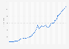 Poland: Gross domestic product (GDP) at current prices from 1987 to 2029 (in billion U.S. dollars)