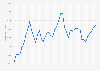 Japan: Gross domestic product (GDP) per capita in current prices from 1987 to 2029 (in U.S. dollars)