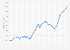 Turkey: Gross domestic product (GDP) per capita in current prices from 1987 to 2029 (in U.S. dollars)