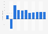 Brazil: Growth rate of the real gross domestic product (GDP) from 2019to 2029(compared to the previous year)