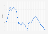 France: Unemployment rate from 1991 to 2023