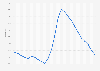 Greece: Unemployment rate from 1999 to 2023