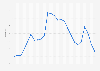 Mexico: Unemployment rate from 1999 to 2023