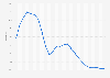 Poland: Unemployment rate from 1999 to 2023