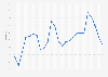 Turkey: Unemployment rate from 1999 to 2023