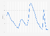 United States: Unemployment rate from 1999 to 2023