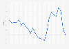 Brazil: Unemployment rate from 1999 to 2023