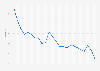 Russia: Unemployment rate from 1999 to 2022