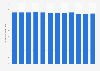 Life expectancy of men at birth in the United States from 2011 to 2022