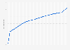 Life expectancy of men at birth in China from 1960 to 2021 with forcasts until 2050 (in years)