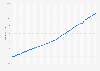 Australia: Total population from 1980 to 2029(in millions)