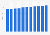 Total population of Canada from 2019 to 2029 (in millions)