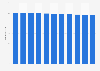 Japan: Total population from 2019 to 2029 (in millions)