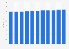 Netherlands: Total population from 2019 to 2029 (in millions)