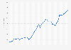 Turkey: Gross domestic product (GDP) in current prices from 1987 to 2029 (in billion U.S. dollars)