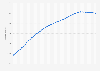 Total population of China from 1980 to 2024 with forecasts until 2029 (in millions)