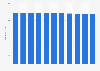 Russia: Total population from 2019 to 2029 (in millions)