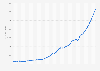 India: Gross domestic product (GDP) in current prices from 1987 to 2029 (in billion U.S. dollars)