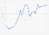 Russia: Gross domestic product (GDP) in current prices from 1997 to 2029 (in billion U.S. dollars)