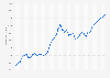 Spain: Gross domestic product (GDP) per capita in current prices from 1987 to 2029 (in U.S. dollars)