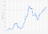 Brazil: Gross domestic product (GDP) per capita in current prices from 1987 to 2029 (in U.S. dollars)