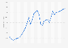 Russia: Gross domestic product (GDP) per capita in current prices from 1997 to 2029 (in U.S. dollars)