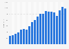 Revenue of Burberry from 2005 to 2024 (in million GBP)