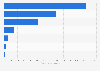 Worldwide production of grain in 2023/24, by type (in million metric tons)*