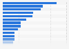 Global fruit production in 2022, by selected variety (in million metric tons)*