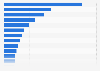 Global production of vegetables in 2022, by type (in million metric tons)