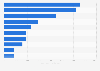 Leading countries for machine tool exports in 2021 (in million euros)