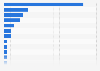 Number of offshore wind farms operating worldwide as of June 2024, by country