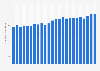 Oil consumption in Russia from 2000 to 2023 (in million metric tons)