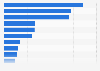 Revenue of selected large construction firms in Europe from 2013 to 2023, by revenue (in billion U.S. dollars)