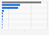 Number of nuclear warheads worldwide as of January 2024