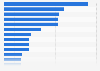 Largest armies in the world ranked by active military personnel as of January 2024 (in 1,000s)