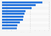 Annual income of the world's best-paid actresses in 2020 (in million U.S. dollars)