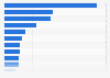 Major countries in copper mine production worldwide in 2023 (in 1,000 metric tons)