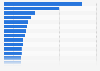 Leading companies based on number of employees in 2023 (in 1,000s)