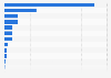 Number of organisms discovered in the world up to 2023, by group