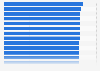 Education index including inequality* of selected countries in 2022