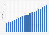 German medical technology industry revenue from 2003 to 2023 (in billion euros)