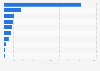 Production of hard coal worldwide in 2022, by leading country (in million metric tons)