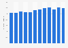 Production volume of refined lead worldwide from 2011 to 2022 (in 1,000 metric tons)