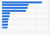 Most valuable brands worldwide in 2025 (in billion U.S. dollars)