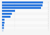 Leading countries based on mine production of bauxite worldwide in 2023 (in 1,000 metric tons)