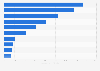 Advertising spending of selected insurance brands in the United States in 2022 (in million U.S. dollars)