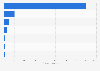 Major countries in bismuth mine production in 2023 (in metric tons)