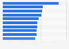 Most expensive cities for business tourism worldwide in 4th quarter 2023, by daily hotel cost (in U.S. dollars)