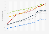 Global internet penetration rate from 2009 to 2024, by region